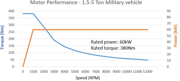 motor performance