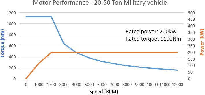 motor performance