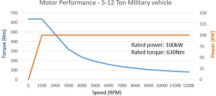 motor performance