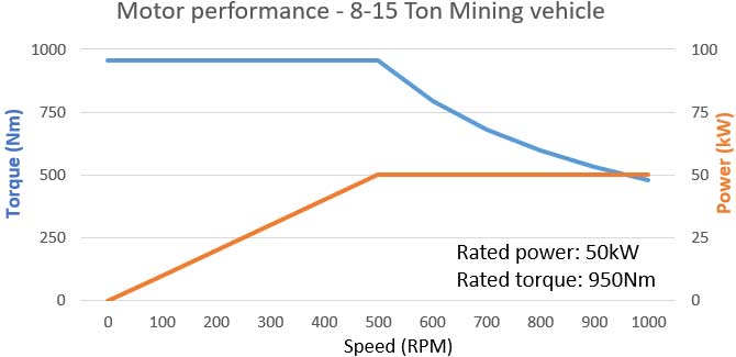 motor performance